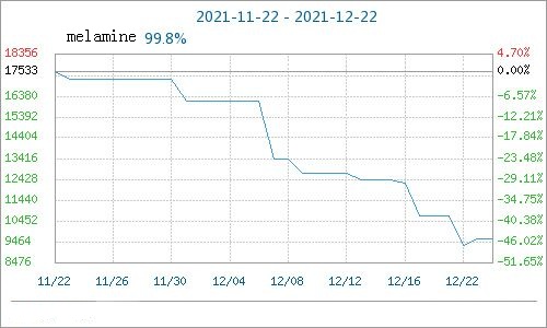 سعر الميلامين