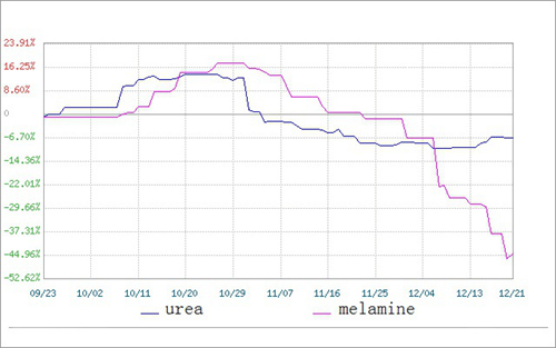 سعر السوق اليوريا والميلامين