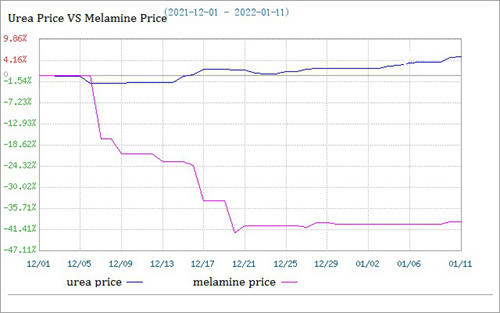 مقارنة أسعار الميلامين واليوريا