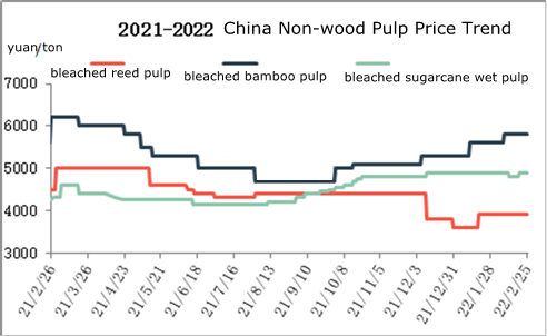 اتجاه سعر لب الخشب غير الصيني