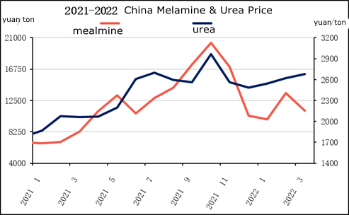 الصين الميلامين واليوريا price.jpg