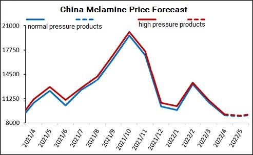 توقعات منتجات الميلامين في الصين