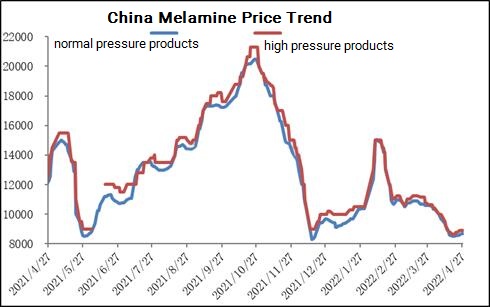 اتجاه سعر الميلامين في الصين
