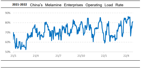 شركات الميلامين في الصين معدل تحميل التشغيل