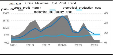 اتجاه الربح تكلفة الميلامين الصين