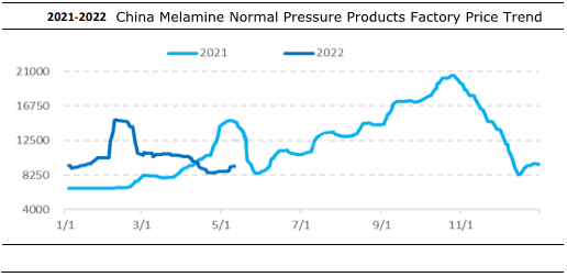 اتجاه سعر منتجات الضغط العادي الميلامين في الصين