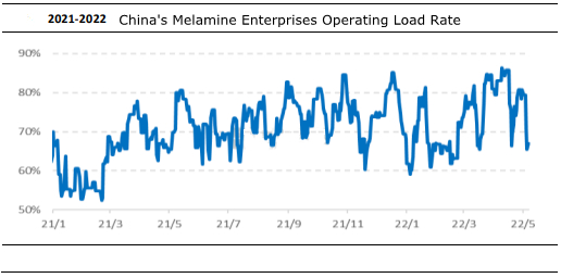 شركات الميلامين في الصين معدل تحميل التشغيل
