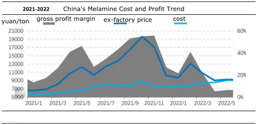تكلفة الميلامين في الصين واتجاه الربح