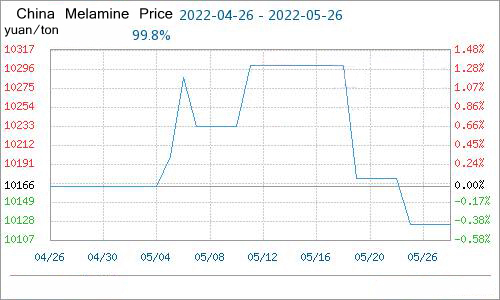 سعر الميلامين الصين. jpg