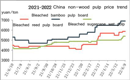الصين سعر لب الخشب غير