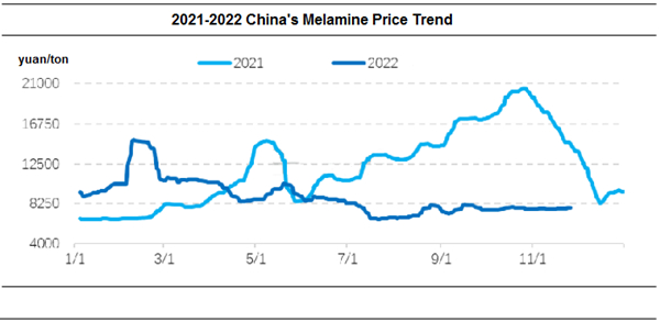 اتجاه سعر الميلامين في الصين
