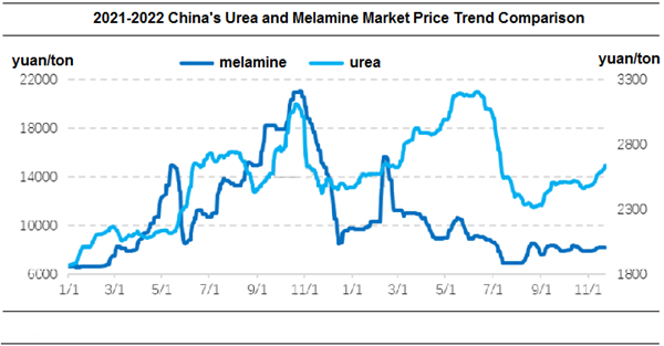 مقارنة اتجاه أسعار سوق اليوريا والميلامين في الصين