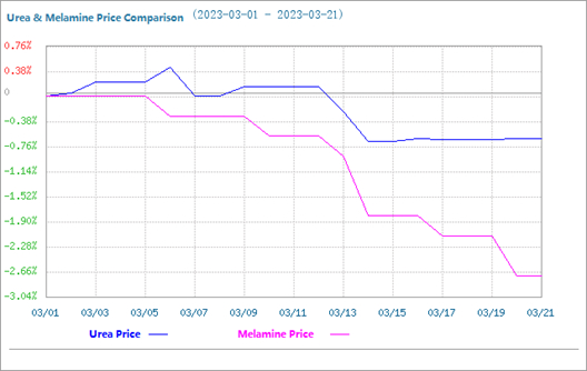 مقارنة أسعار اليوريا والميلامين