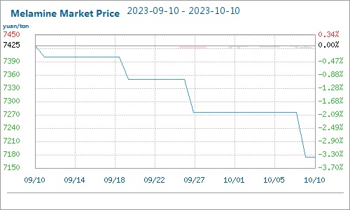 سعر الميلامين في السوق