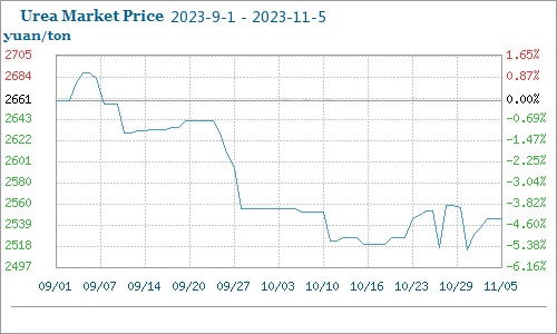 اتجاه سعر سوق اليوريا