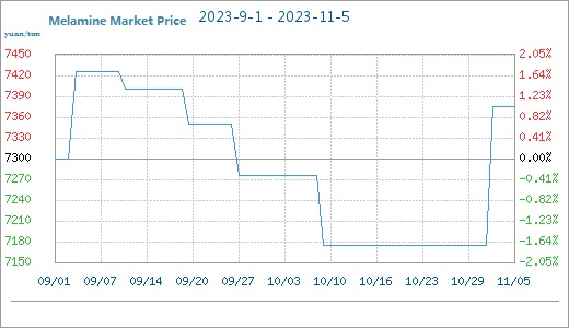 سعر الميلامين في السوق