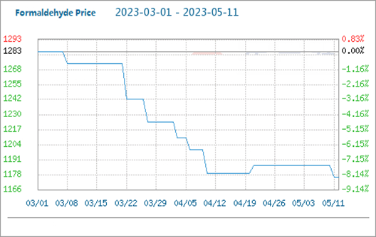 يتقلب سعر سوق الفورمالديهايد ويهبط