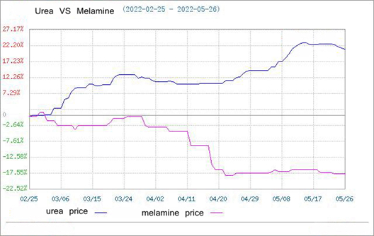 سوق الميلامين يسير بشكل ضعيف (20 مايو - 26 مايو)