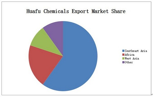 الحصة السوقية من مسحوق Huafu Melamine